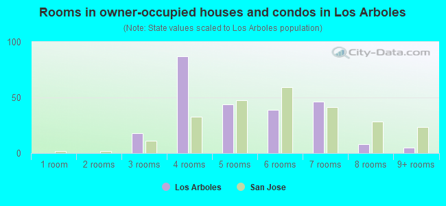 Rooms in owner-occupied houses and condos in Los Arboles