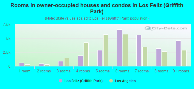 Rooms in owner-occupied houses and condos in Los Feliz (Griffith Park)