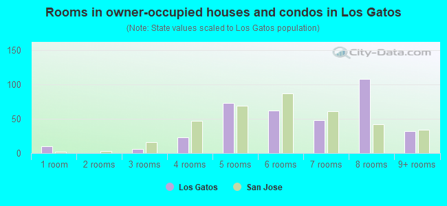 Rooms in owner-occupied houses and condos in Los Gatos