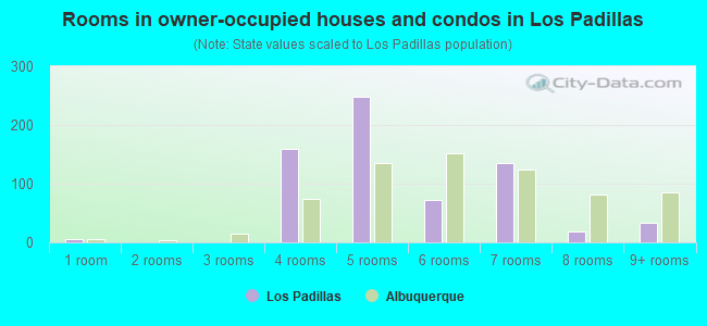 Rooms in owner-occupied houses and condos in Los Padillas