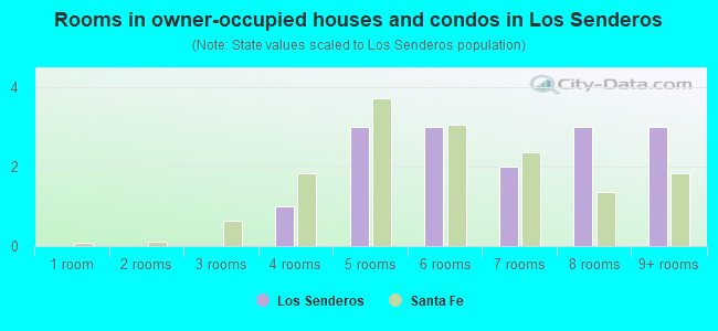 Rooms in owner-occupied houses and condos in Los Senderos