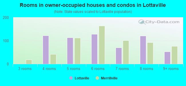 Rooms in owner-occupied houses and condos in Lottaville