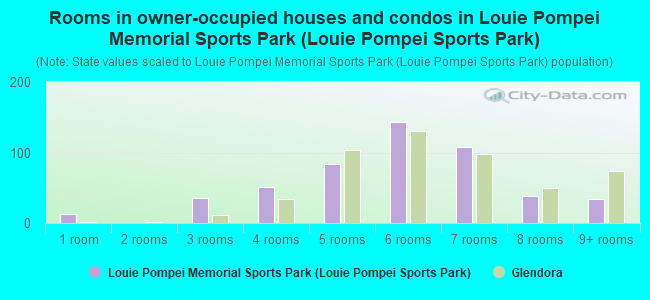 Rooms in owner-occupied houses and condos in Louie Pompei Memorial Sports Park (Louie Pompei Sports Park)