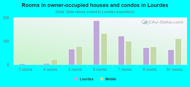 Rooms in owner-occupied houses and condos in Lourdes