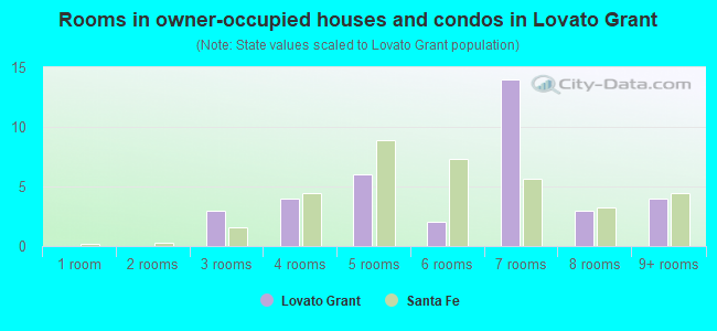 Rooms in owner-occupied houses and condos in Lovato Grant