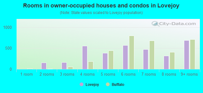 Rooms in owner-occupied houses and condos in Lovejoy