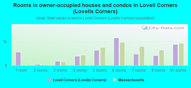 Rooms in owner-occupied houses and condos in Lovell Corners (Lovells Corners)