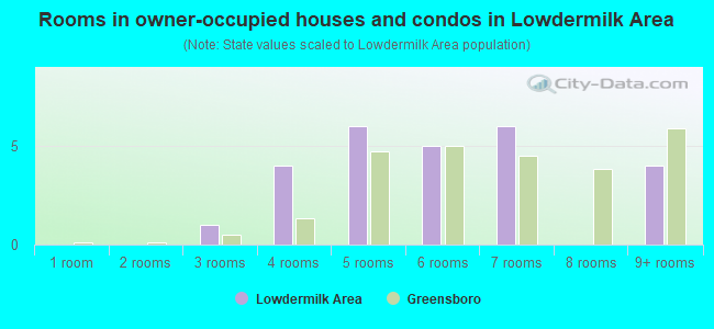 Rooms in owner-occupied houses and condos in Lowdermilk Area