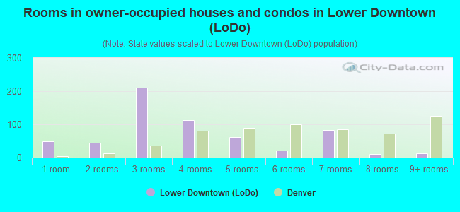 Rooms in owner-occupied houses and condos in Lower Downtown (LoDo)