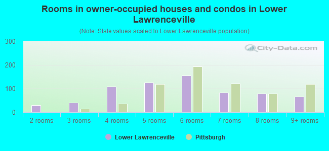 Rooms in owner-occupied houses and condos in Lower Lawrenceville