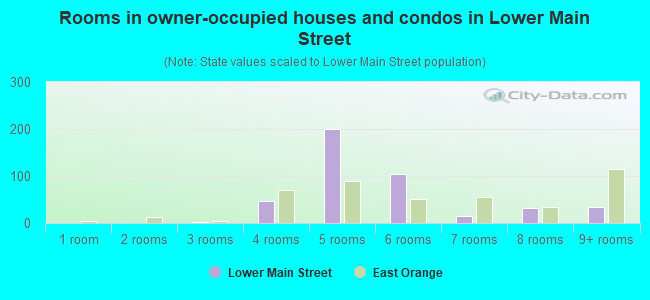Rooms in owner-occupied houses and condos in Lower Main Street