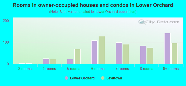 Rooms in owner-occupied houses and condos in Lower Orchard