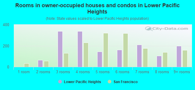 Rooms in owner-occupied houses and condos in Lower Pacific Heights