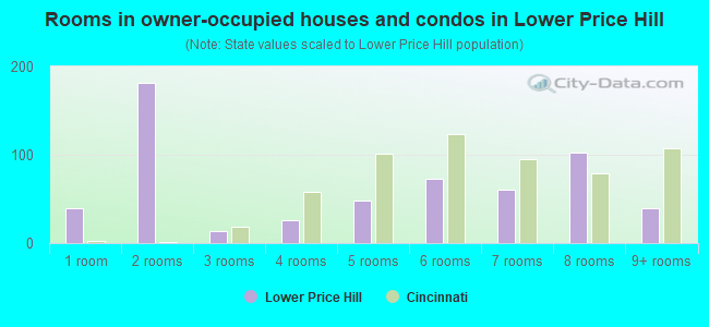 Rooms in owner-occupied houses and condos in Lower Price Hill