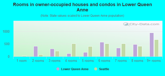 Rooms in owner-occupied houses and condos in Lower Queen Anne