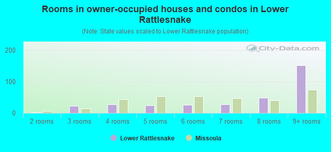 Rooms in owner-occupied houses and condos in Lower Rattlesnake