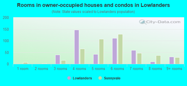 Rooms in owner-occupied houses and condos in Lowlanders