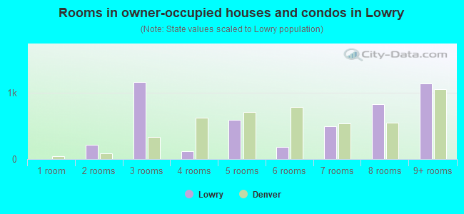 Rooms in owner-occupied houses and condos in Lowry