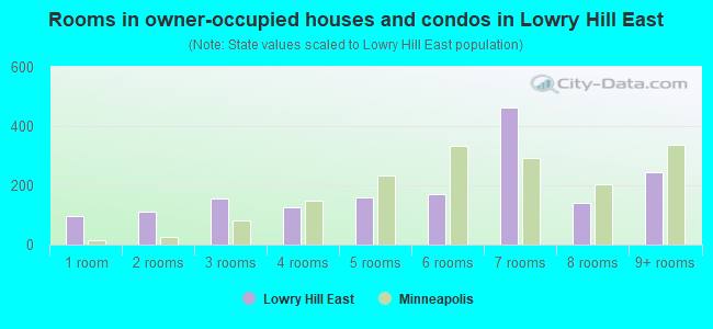 Rooms in owner-occupied houses and condos in Lowry Hill East
