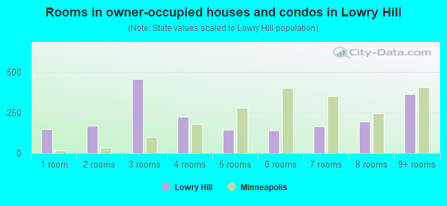 Rooms in owner-occupied houses and condos in Lowry Hill