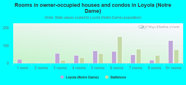 Rooms in owner-occupied houses and condos in Loyola (Notre Dame)