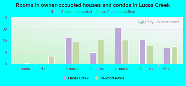 Rooms in owner-occupied houses and condos in Lucas Creek