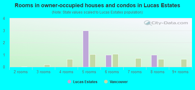 Rooms in owner-occupied houses and condos in Lucas Estates