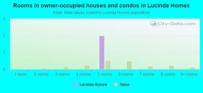 Rooms in owner-occupied houses and condos in Lucinda Homes