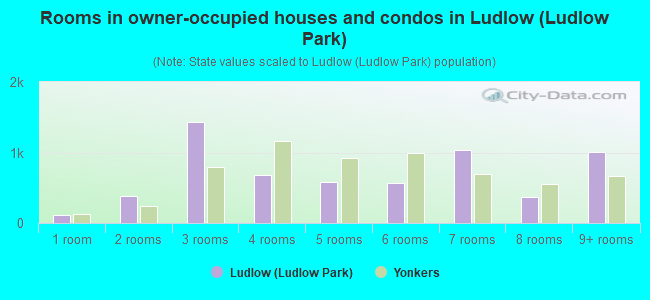 Rooms in owner-occupied houses and condos in Ludlow (Ludlow Park)