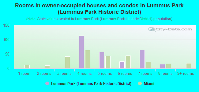 Rooms in owner-occupied houses and condos in Lummus Park (Lummus Park Historic District)