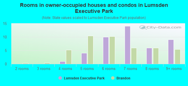Rooms in owner-occupied houses and condos in Lumsden Executive Park