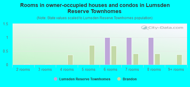 Rooms in owner-occupied houses and condos in Lumsden Reserve Townhomes