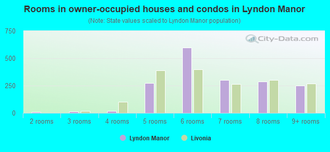 Rooms in owner-occupied houses and condos in Lyndon Manor