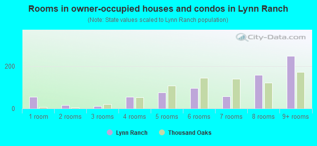 Rooms in owner-occupied houses and condos in Lynn Ranch