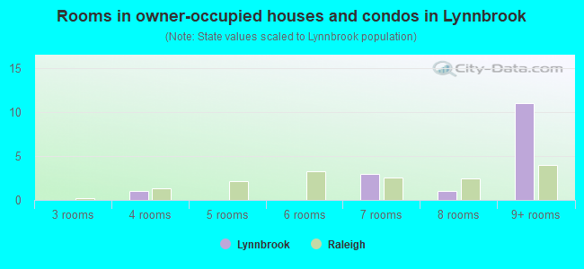 Rooms in owner-occupied houses and condos in Lynnbrook