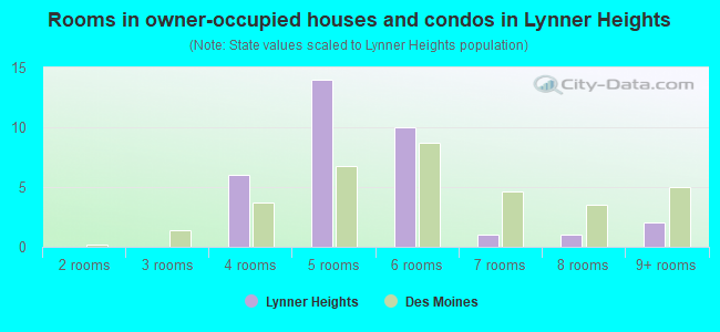 Rooms in owner-occupied houses and condos in Lynner Heights