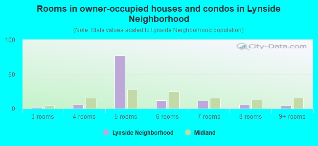 Rooms in owner-occupied houses and condos in Lynside Neighborhood