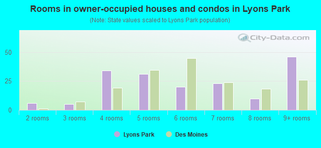 Rooms in owner-occupied houses and condos in Lyons Park