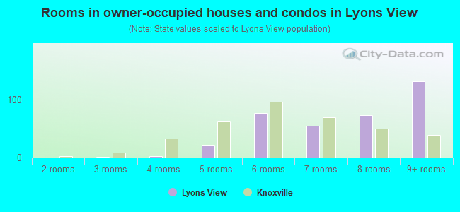 Rooms in owner-occupied houses and condos in Lyons View