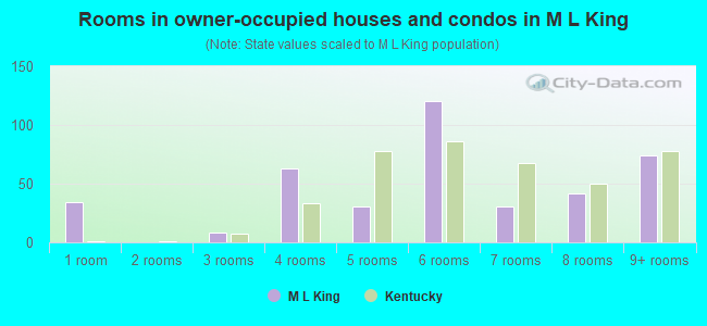 Rooms in owner-occupied houses and condos in M L King