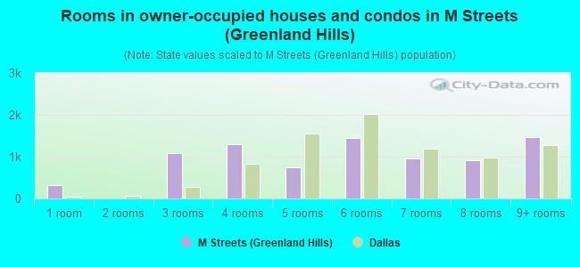 Rooms in owner-occupied houses and condos in M Streets (Greenland Hills)