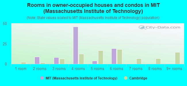 Rooms in owner-occupied houses and condos in MIT (Massachusetts Institute of Technology)