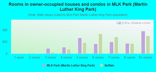 Rooms in owner-occupied houses and condos in MLK Park (Martin Luther King Park)