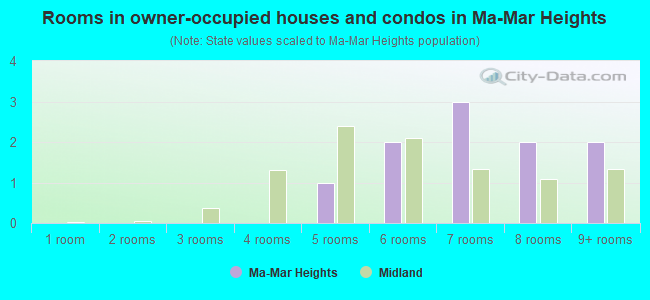 Rooms in owner-occupied houses and condos in Ma-Mar Heights