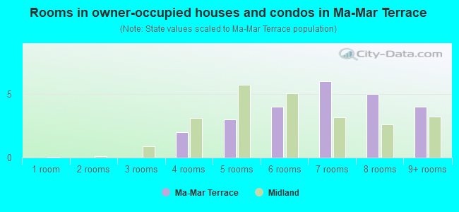 Rooms in owner-occupied houses and condos in Ma-Mar Terrace
