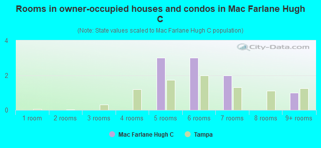 Rooms in owner-occupied houses and condos in Mac Farlane Hugh C