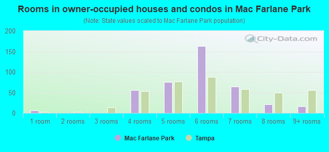 Rooms in owner-occupied houses and condos in Mac Farlane Park