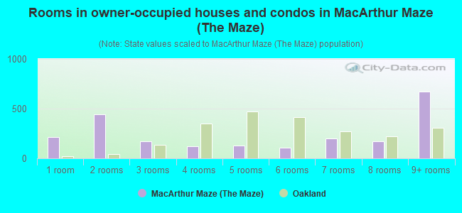 Rooms in owner-occupied houses and condos in MacArthur Maze (The Maze)