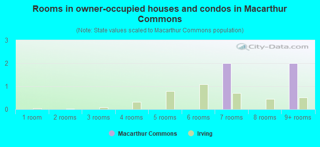 Rooms in owner-occupied houses and condos in Macarthur Commons