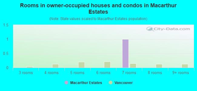 Rooms in owner-occupied houses and condos in Macarthur Estates